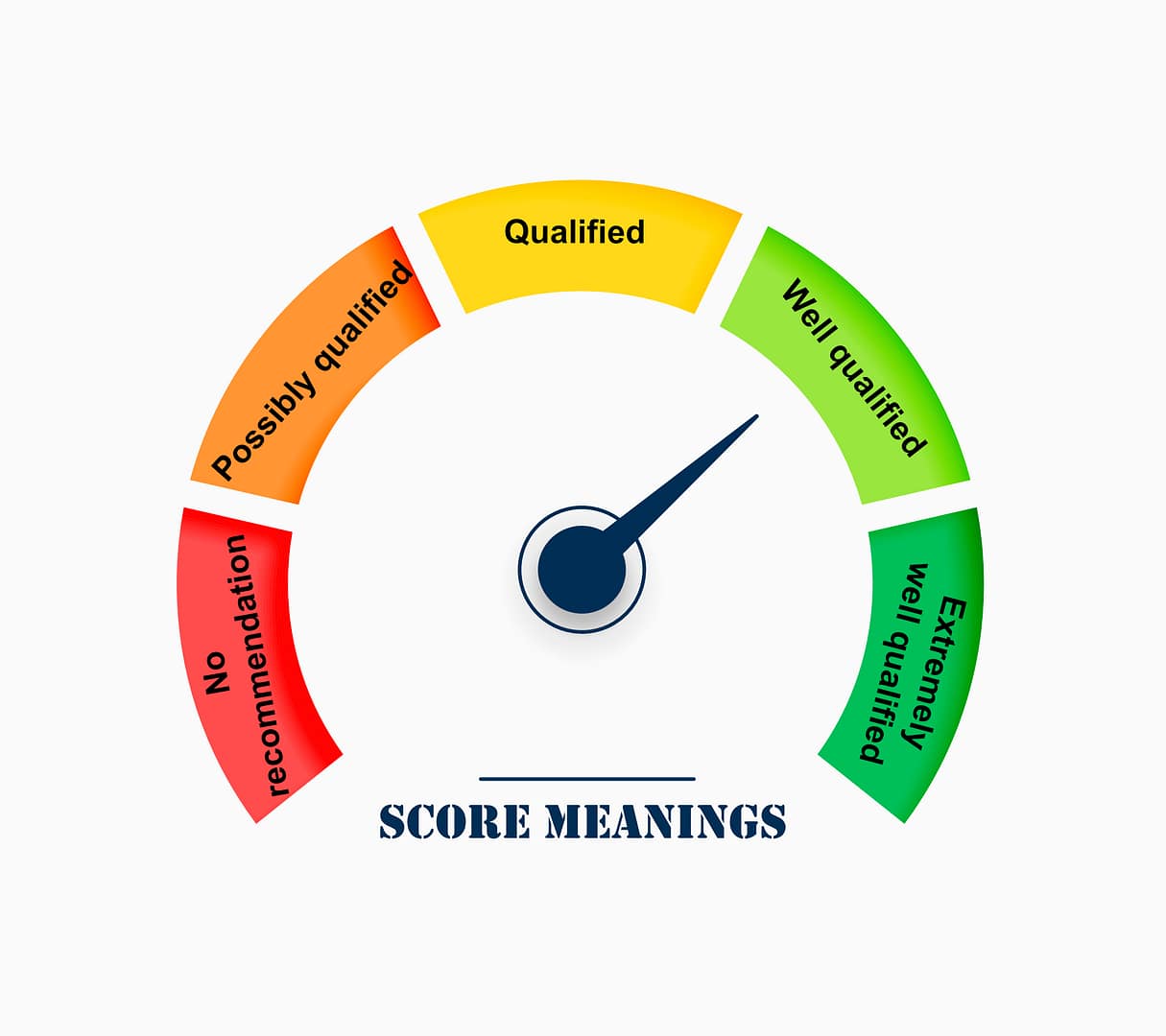 AP Calculus score meaning chart showing qualification levels from no recommendation to extremely well qualified
